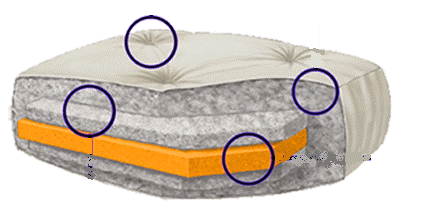 Foam and cotton mattresses hold their shape better than cotton fill.